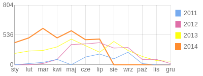 Wykres roczny blog rowerowy Nielat.bikestats.pl